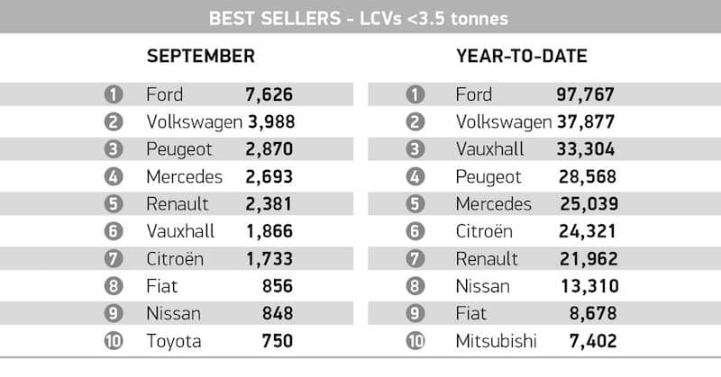 LCV registrations October 2016