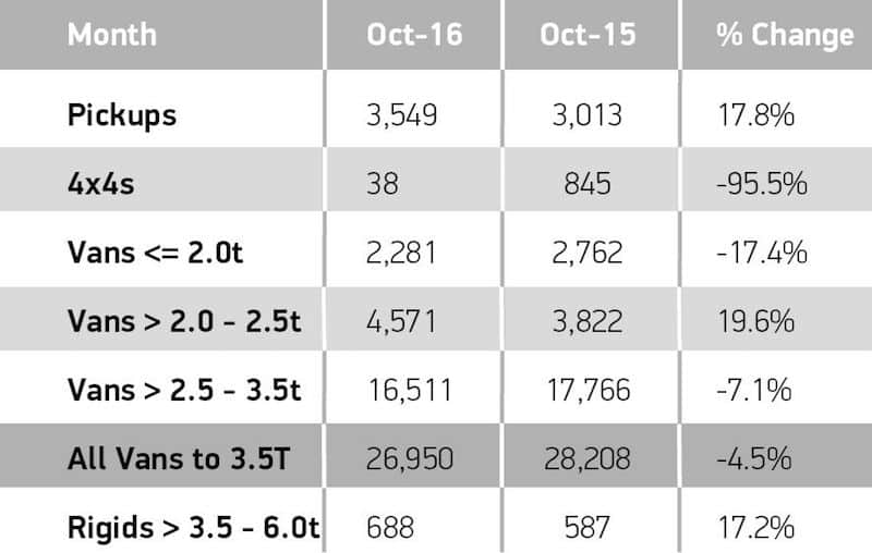 LCV segments October 2016