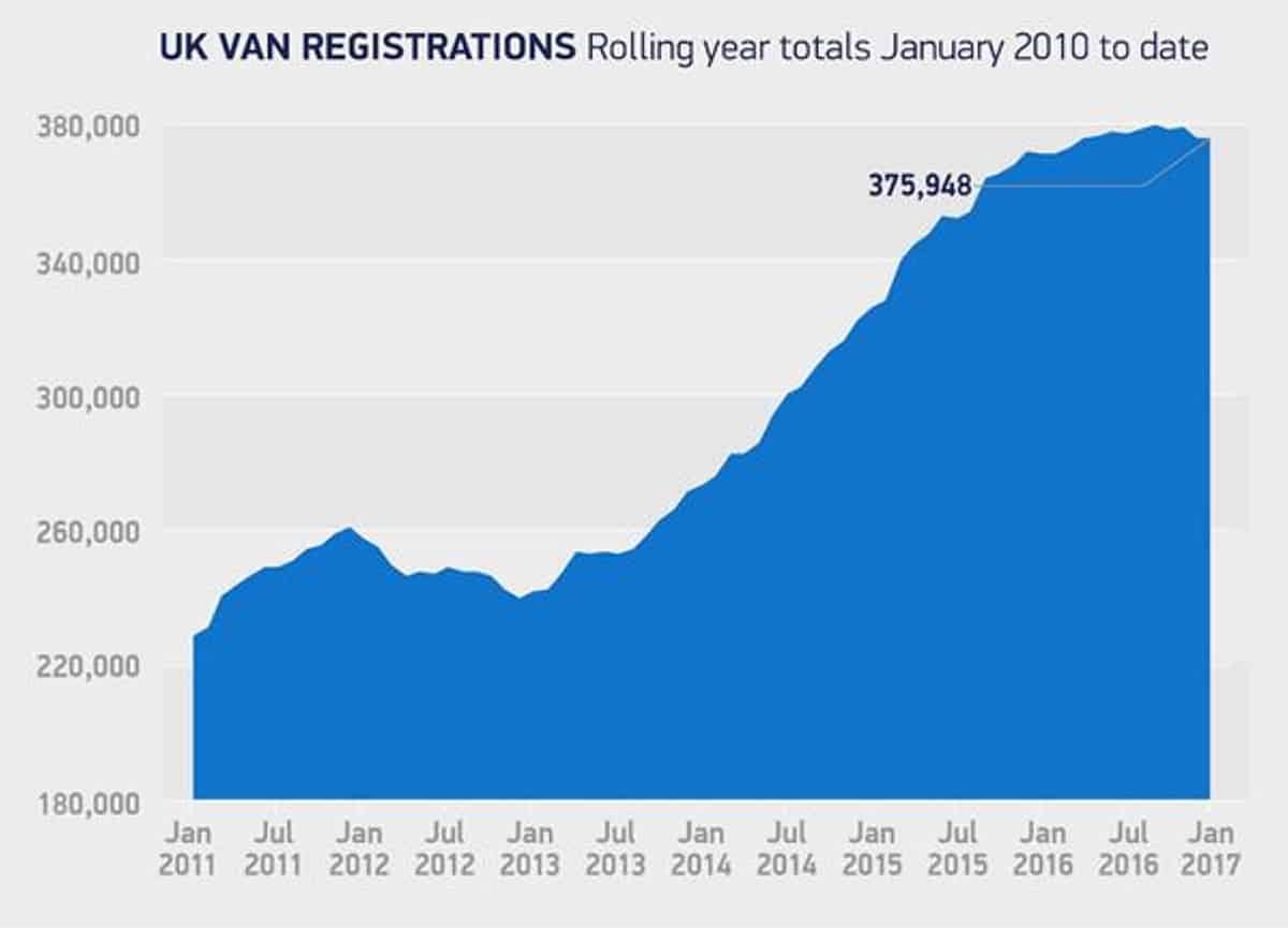 Van sales to Jan 17