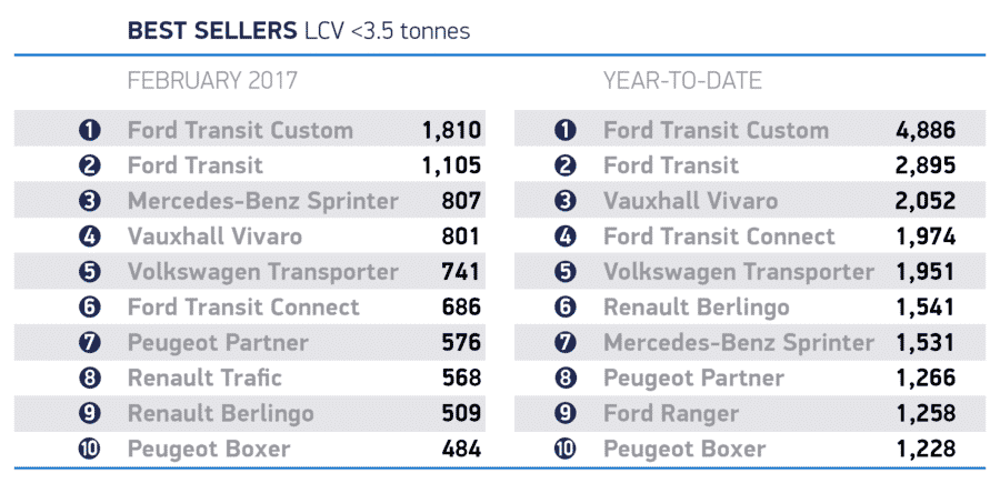 Chart of LCV best sellers in February 2017