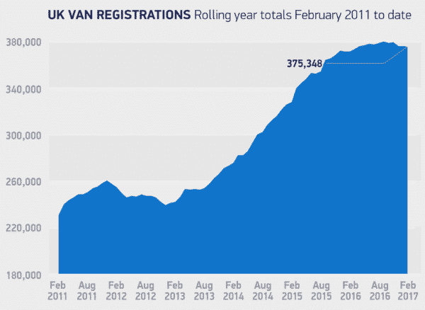 The number of new LCV registrations has fallen in February 2017