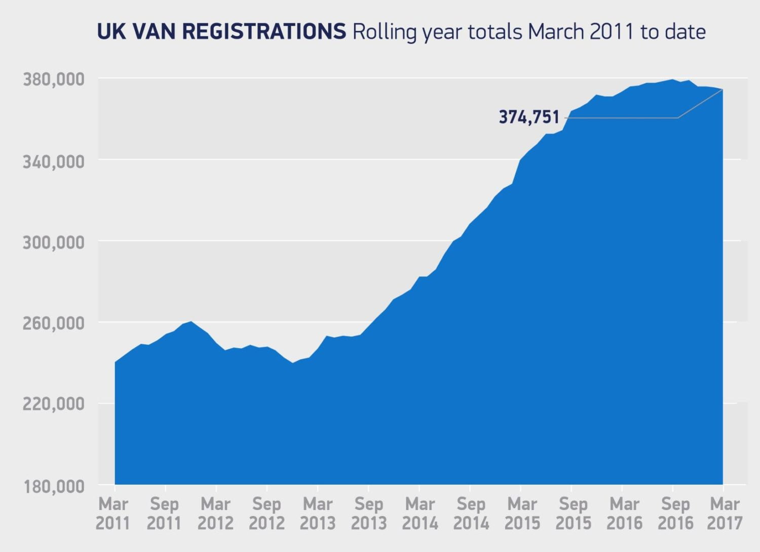 Graph showing UK van registrations from March 2011 - March 2017