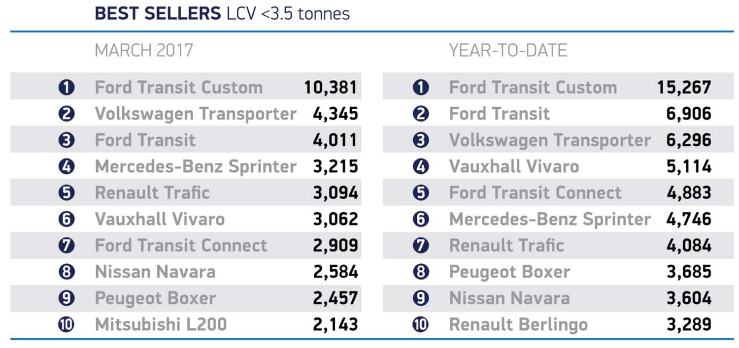 Table showing the best-selling LCVs under 3.5 tonnes for March 2017 and the year-to-date
