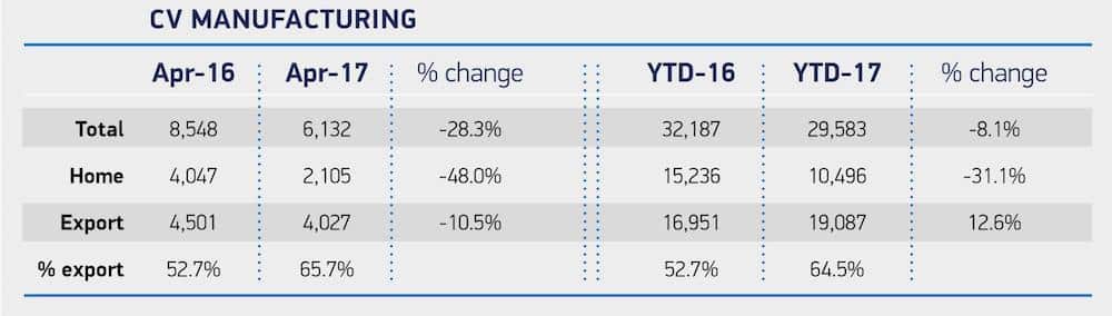 Decline in UK CV production continues (The Van Expert)