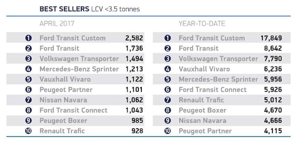 SMMT table of LCV best-sellers to date 2017 (The Van Expert)