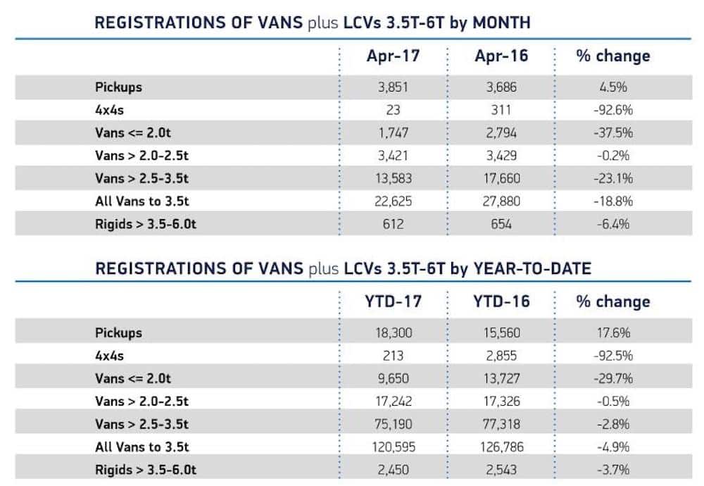 Table of new LCV registrations in April 2017 (The Van Expert)