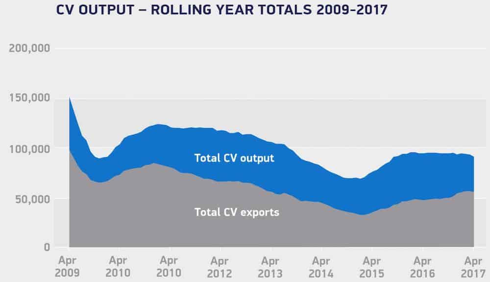 Decline in UK CV production continues