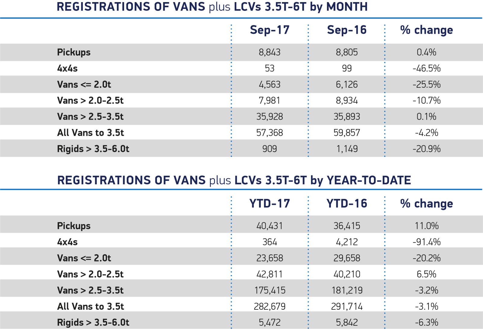 LCV registrations, September 2017
