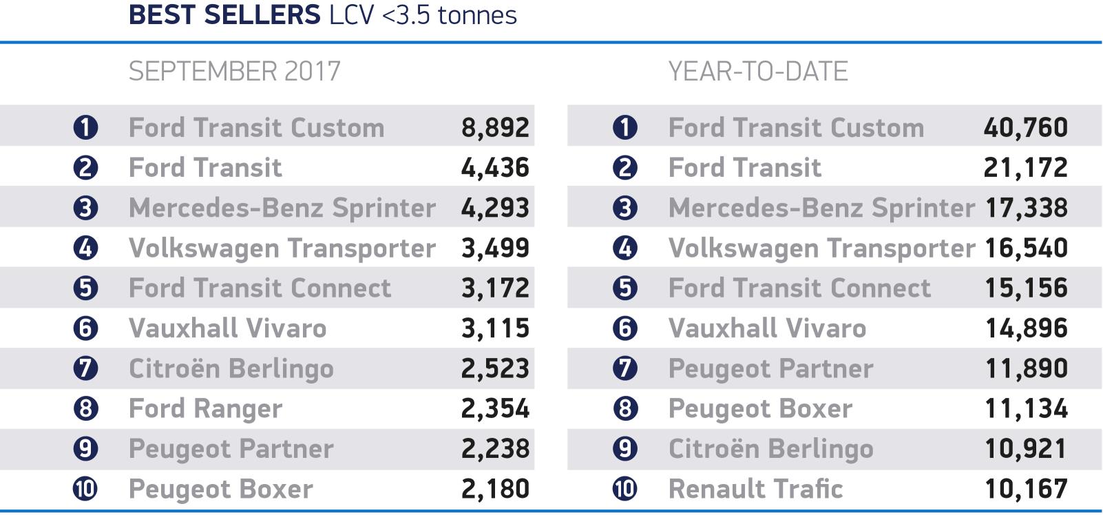 Top ten LCV models, September 2017