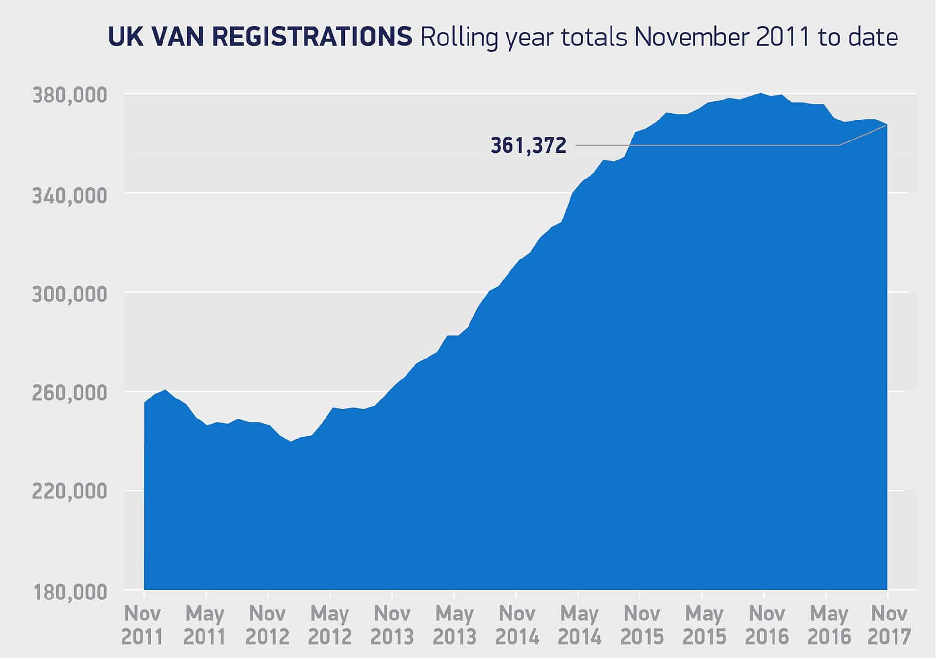 LCV registrations Dec 17 The Van Expert