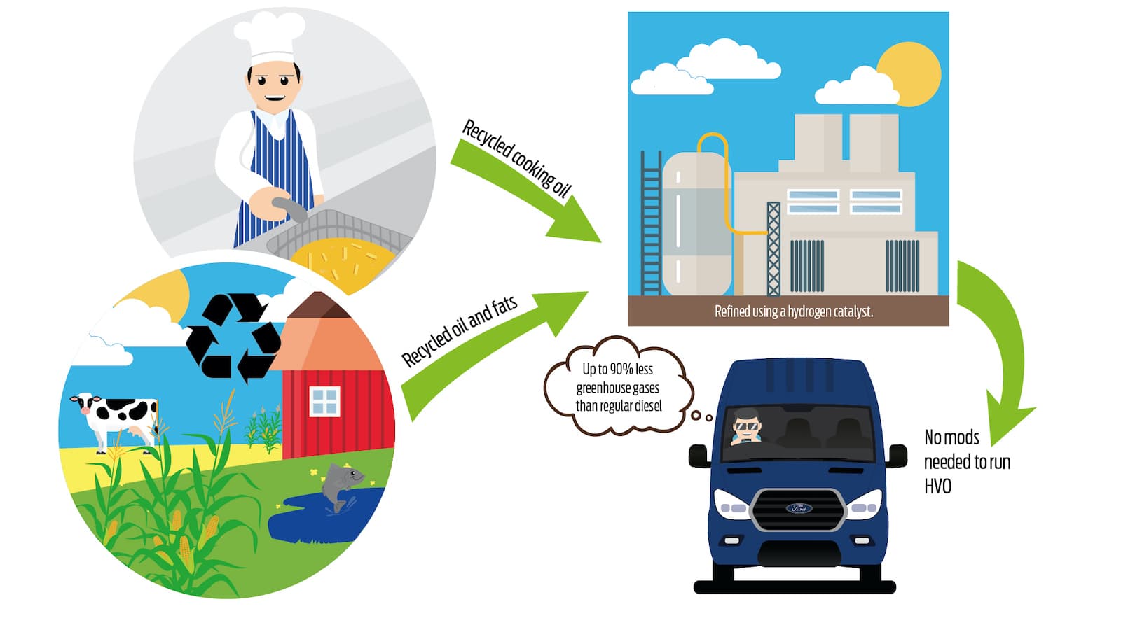 HVO now approved for latest Ford Transit models | he Van Expert